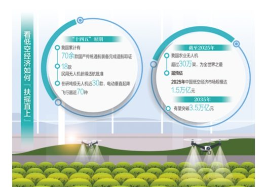 低空经济赛道具有门槛适中、就业稳定、成长性强等特点。